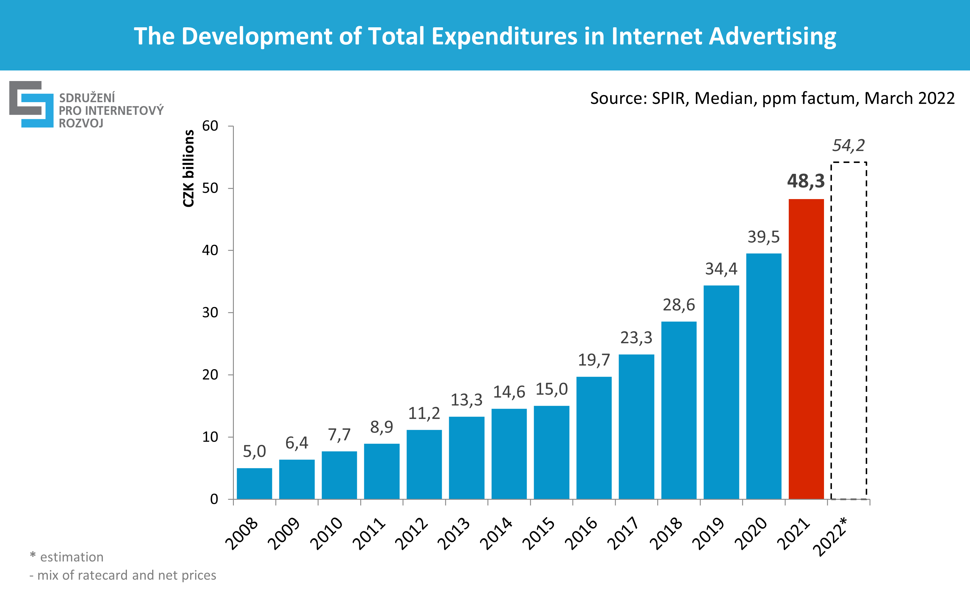 Development of total expenditures in Internet advertising