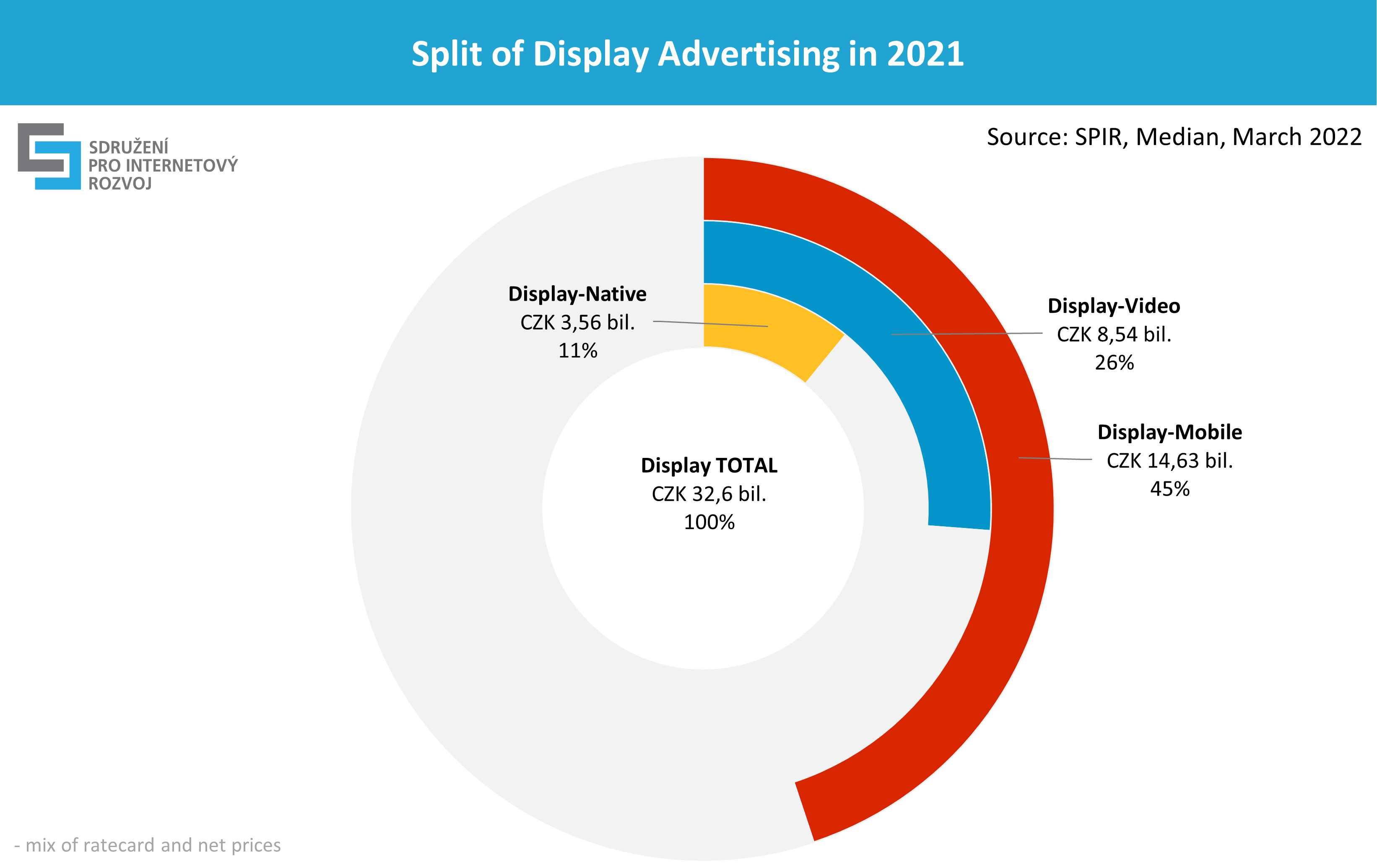 Split of Display Advertising in 2021