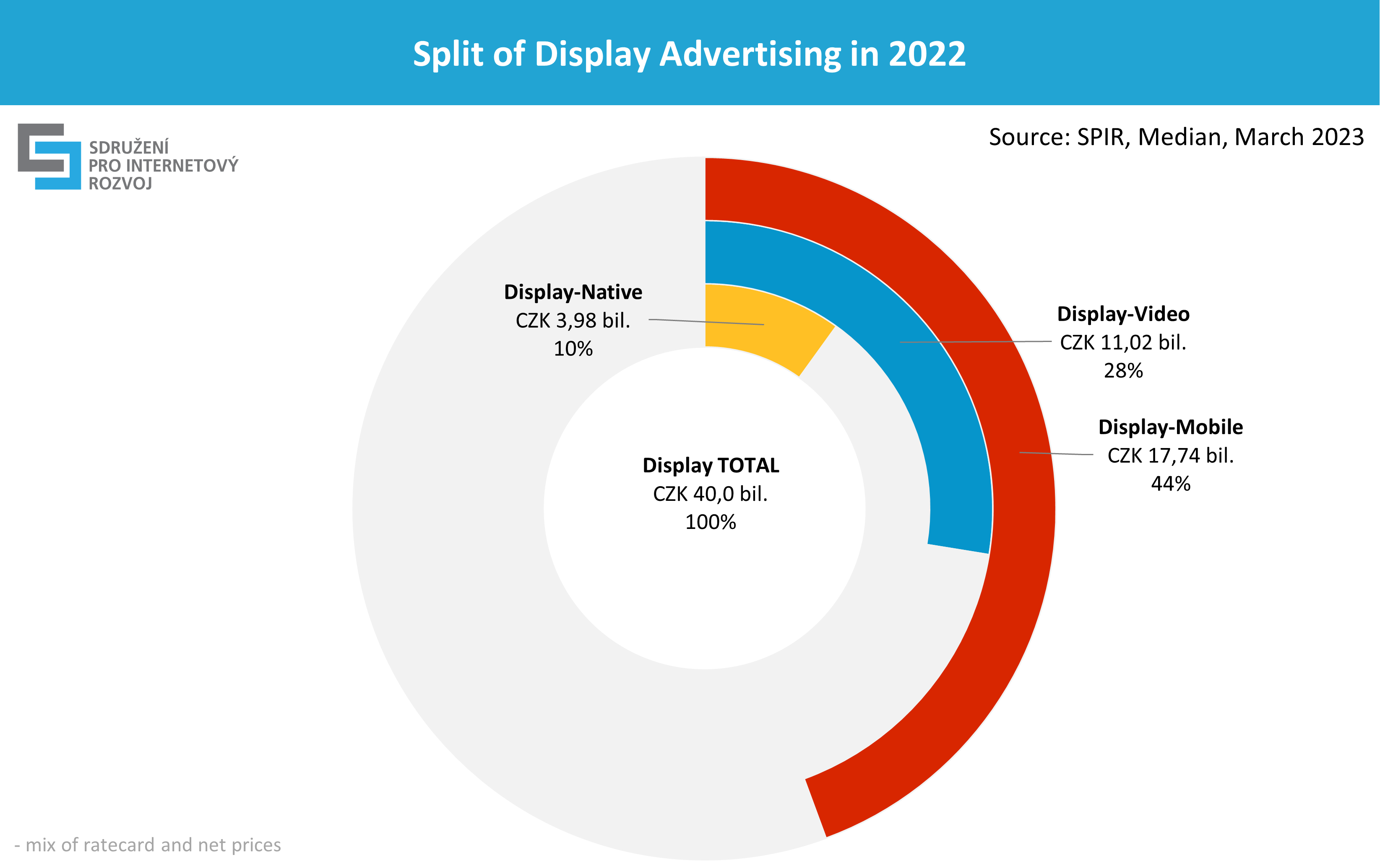 Split of Display Advertising in 2022