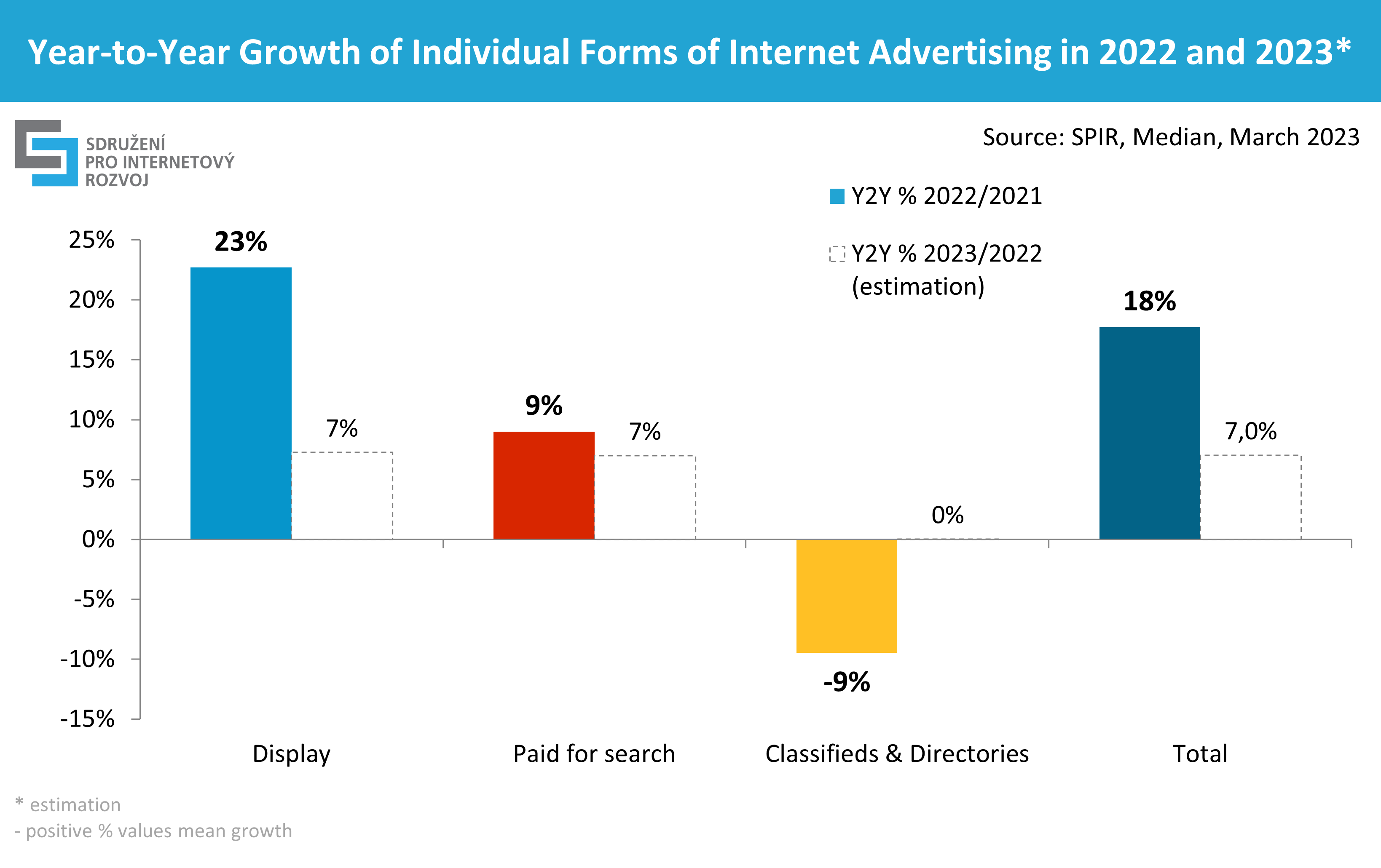 Year-on-year changes in individual forms of Internet advertising in 2022 and an estimate for 2023