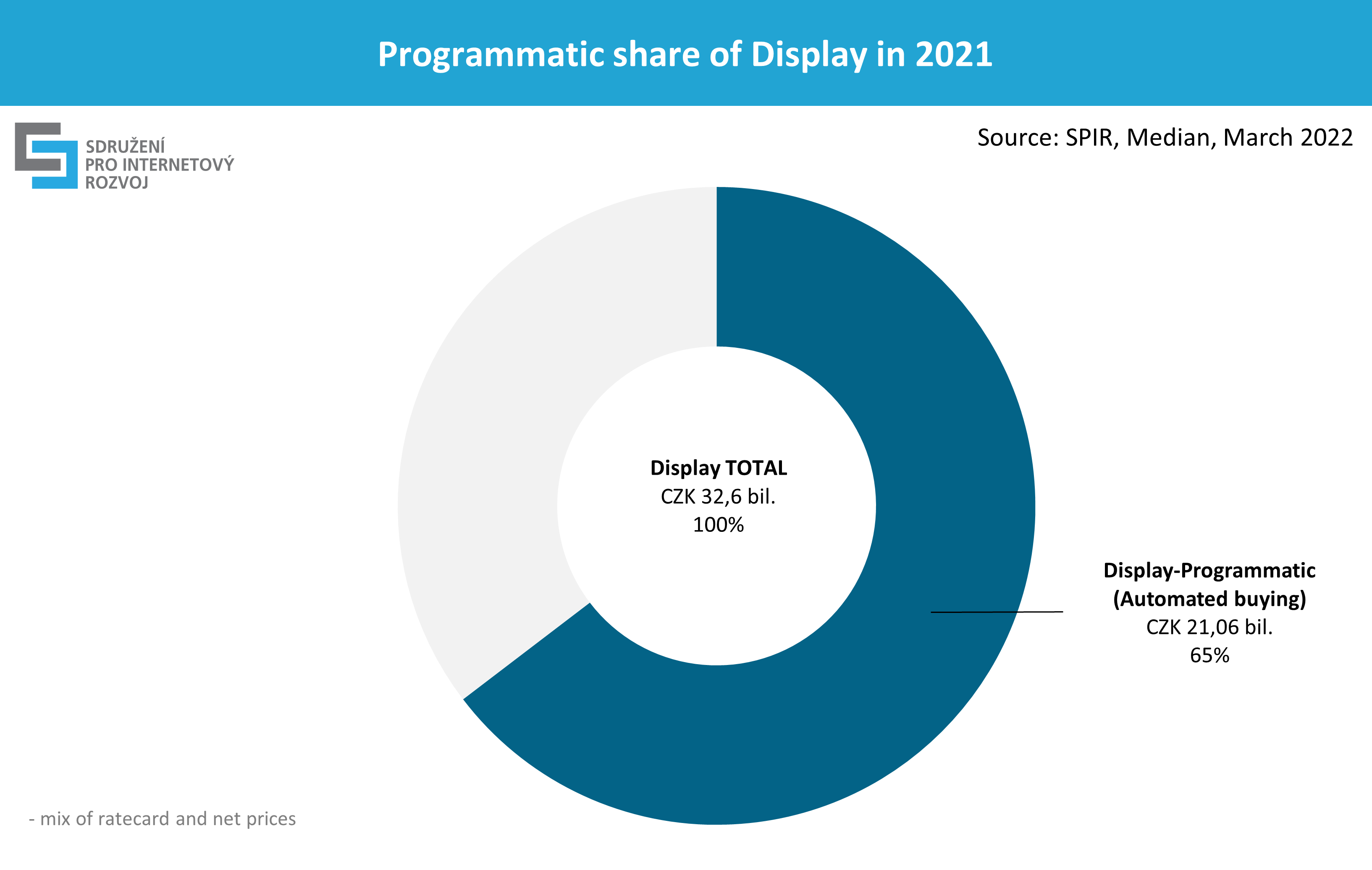 Programmatic share of Display in 2021