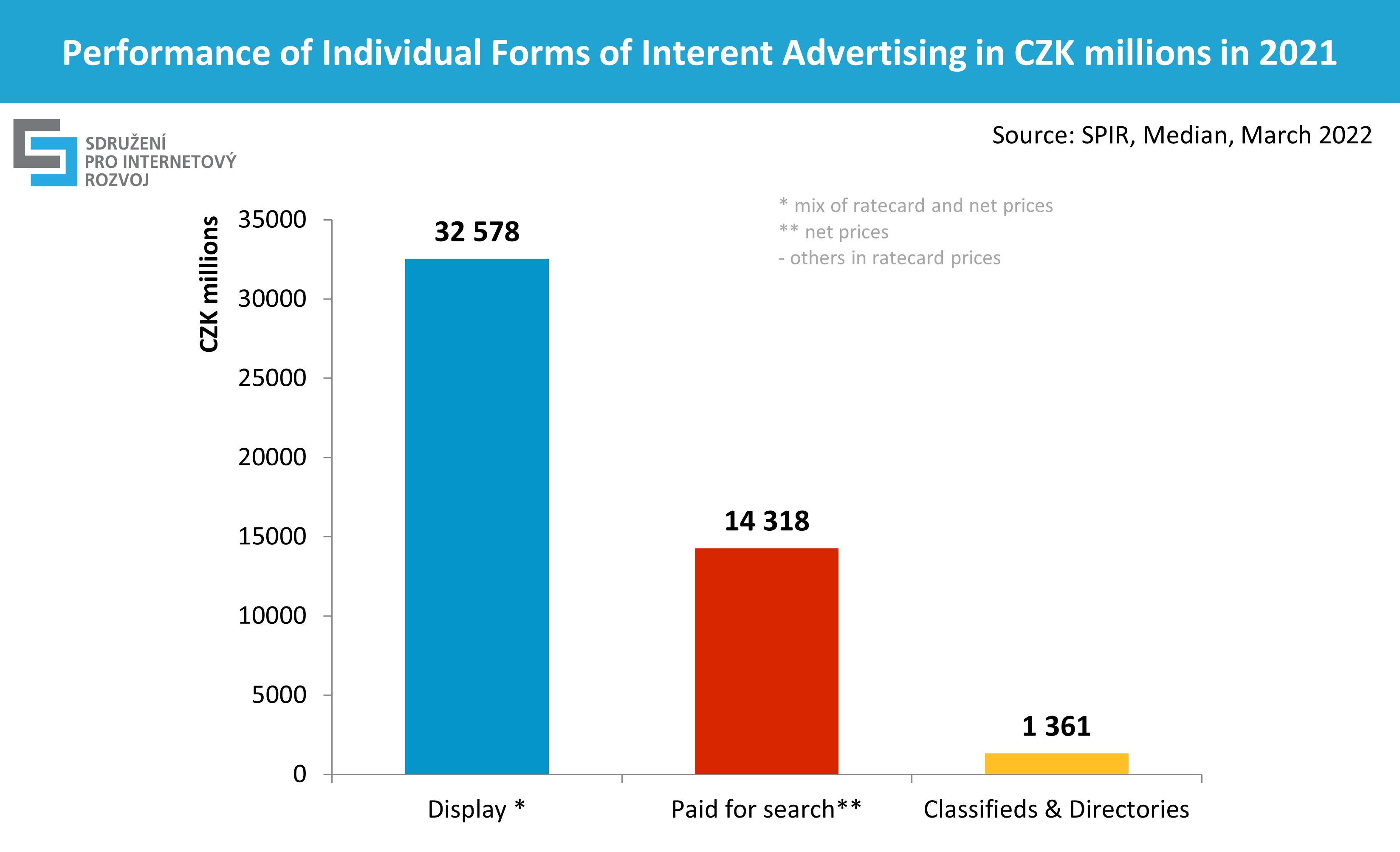Performance of Individual Forms od Internet Advertising