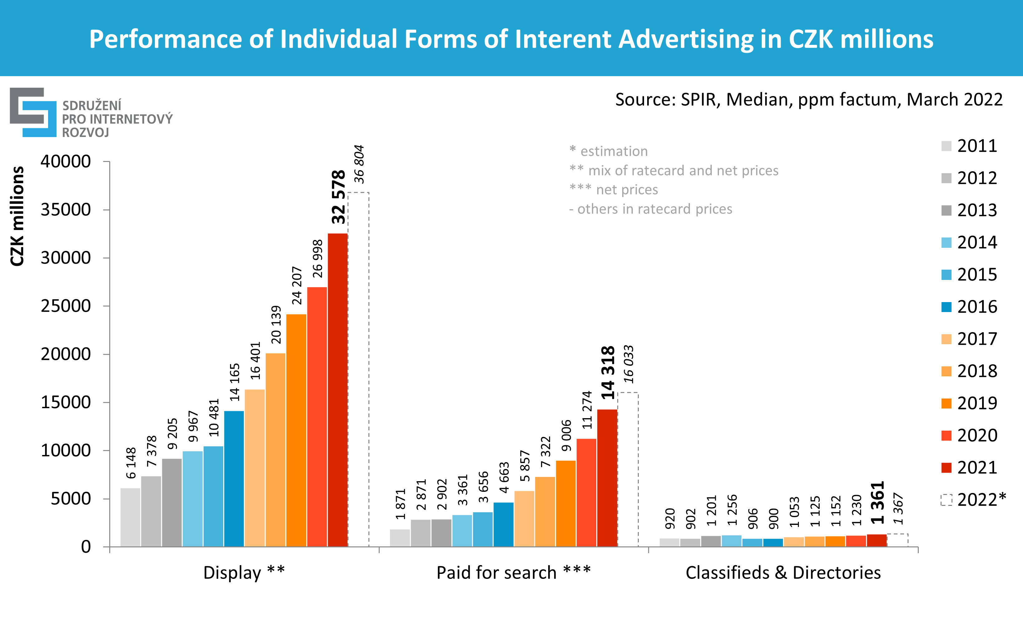 Performance of individual forms of Internet advertising