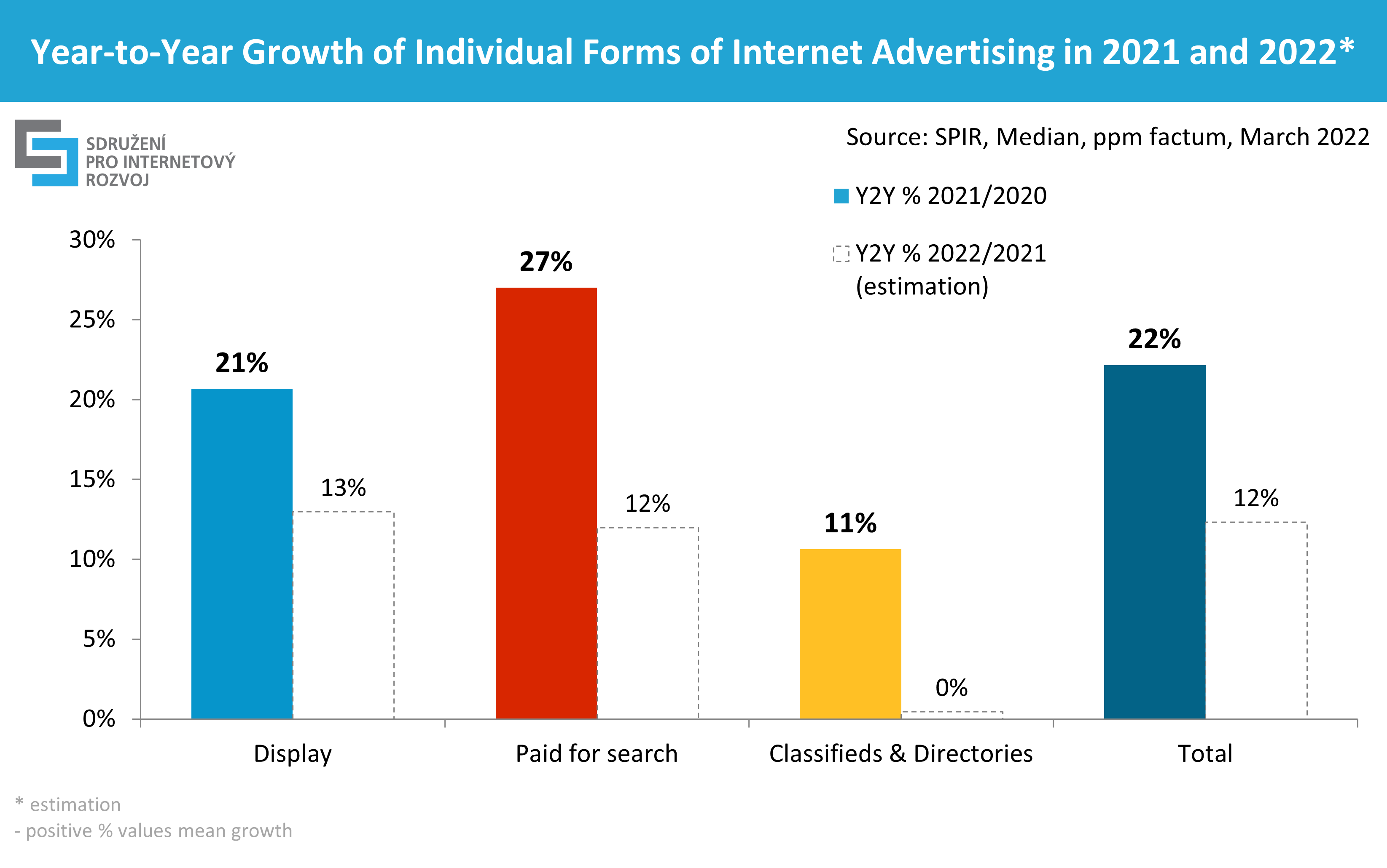 Year-on-year changes in individual forms of Internet advertising in 2021 and an estimate for 2022